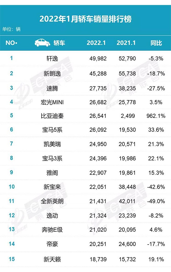 1月轿车销量榜公布，冠军没有争议，而宏光MINI EV却“跌落神坛”