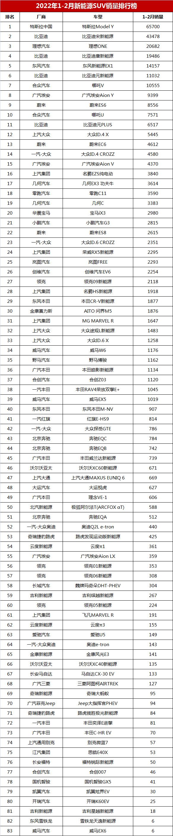 1-2月新能源SUV销量排行榜完整版「第1-83名」