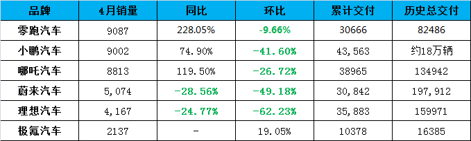 造车新势力4月销量出炉：零跑已领跑，理想不“理想”