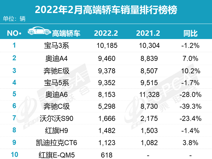 2月豪华车销量排名洗牌，BBA再失高端SUV冠军，新能源崛起了？