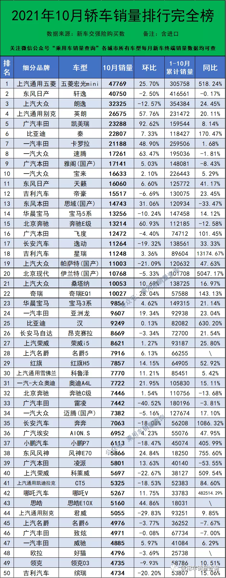 10月最全轿车、SUV、MPV上险量排行榜 你喜欢的车排第几?
