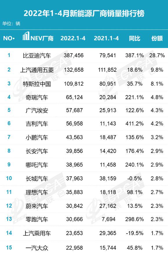 图片[9]_2022年4月4月新能源汽车厂商销量榜前十五 比亚迪拿下37%份额_5a汽车网