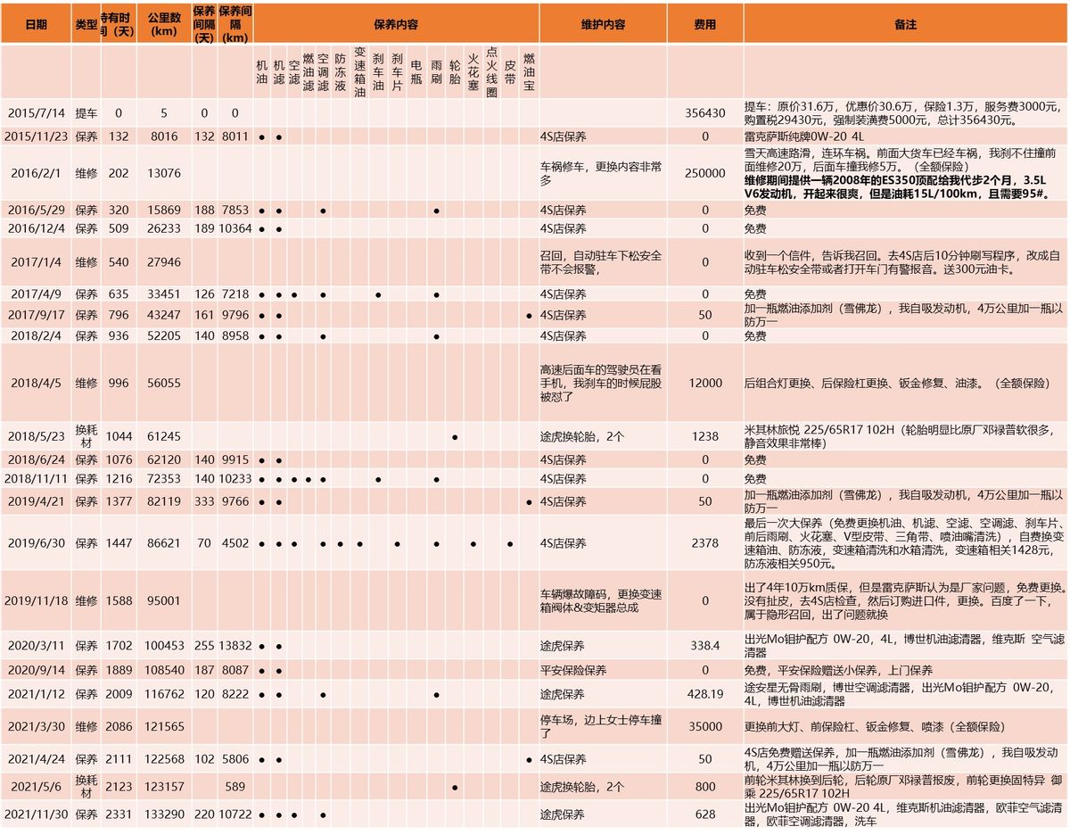 真实车主13.5万km雷克萨斯NX维修保养全记录，深度参考！