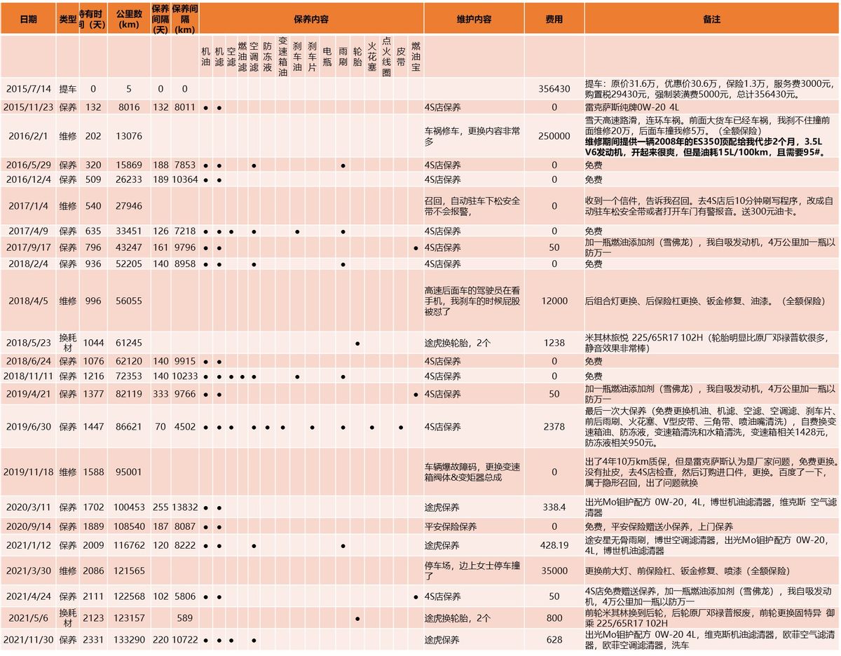 真实车主13.5万km雷克萨斯NX维修保养全记录，深度参考！