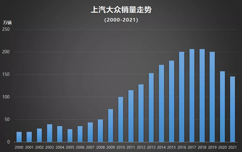 上汽大众被消费者抛弃了?那你可能真的看错了