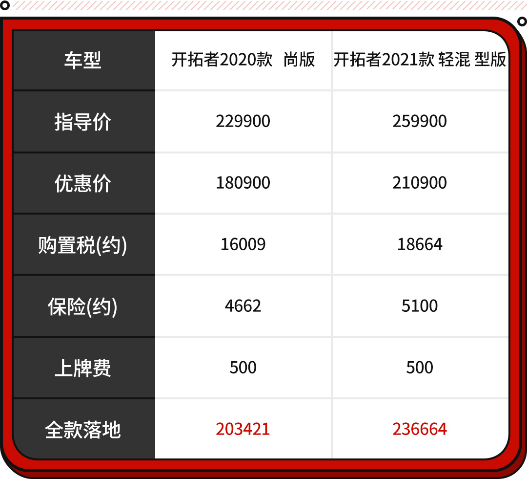 最低17.59万起！空间媲美汉兰达 这些SUV不容错过！