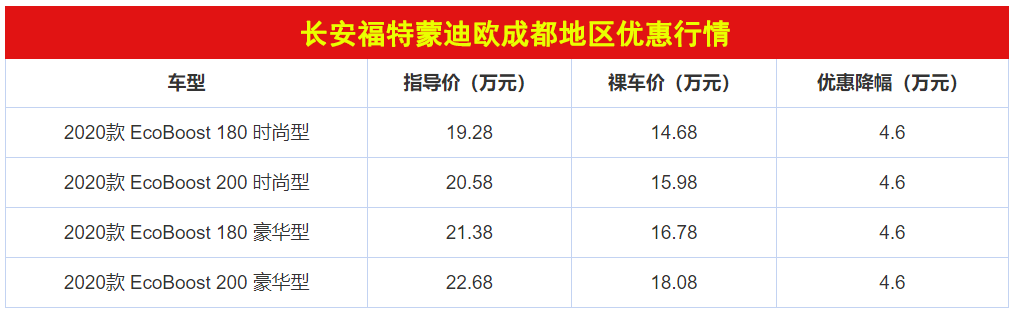 優(yōu)惠4萬(wàn)都只是起步？邁騰、蒙迪歐、邁銳寶XL終端優(yōu)惠大起底