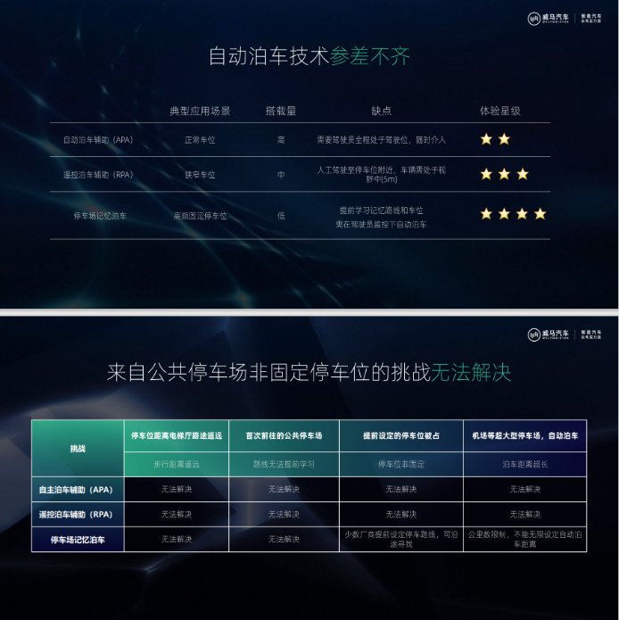 实现真正的停车自由，威马即将推送PAVP免学习自动泊车