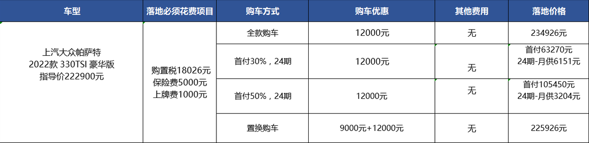 帕萨特：最高优惠2.1万，比之前多1.6万，现在买合适吗？