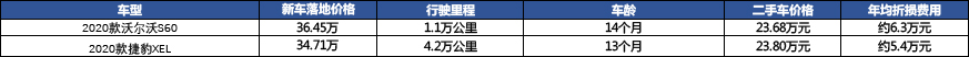 买车看性价比这事儿，比捷豹还好的，是沃尔沃S60？