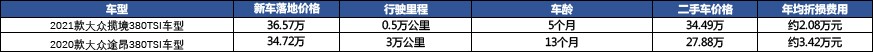 大众途昂有优惠不买，大众揽境没优惠愿意等，买车也双标？