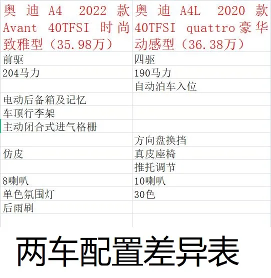 有钱人不会买，差钱的买不起，进口奥迪A4打算卖给谁？