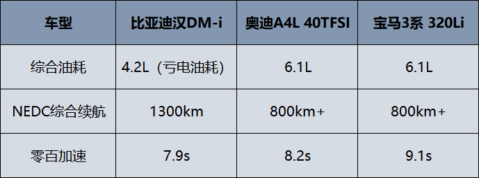 终结豪华轿车神话，比亚迪汉DM系列做到了？
