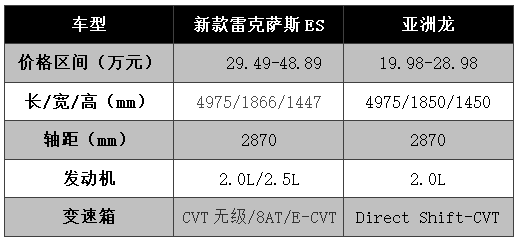 配置升级，更加运动，新款雷克萨斯ES售29.49万元起