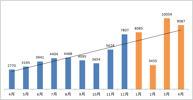 造车新势力4月销量出炉：零跑已领跑，理想不“理想”