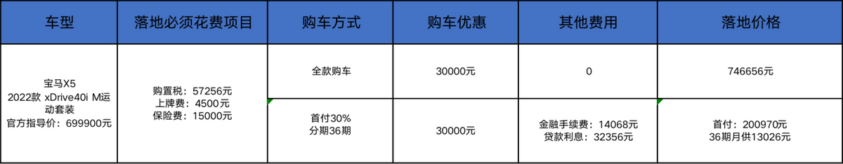 国产前抄底宝马X5？可能想多了，仅2.0T降了3万