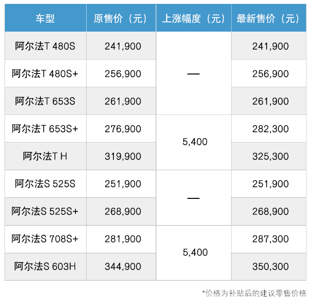 最高涨价5400元，极狐宣布16号价格上调，买车正当时