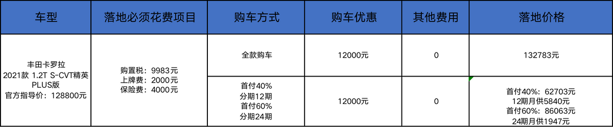 优惠一万二的卡罗拉不如速腾划算？算上油费和保养再算算