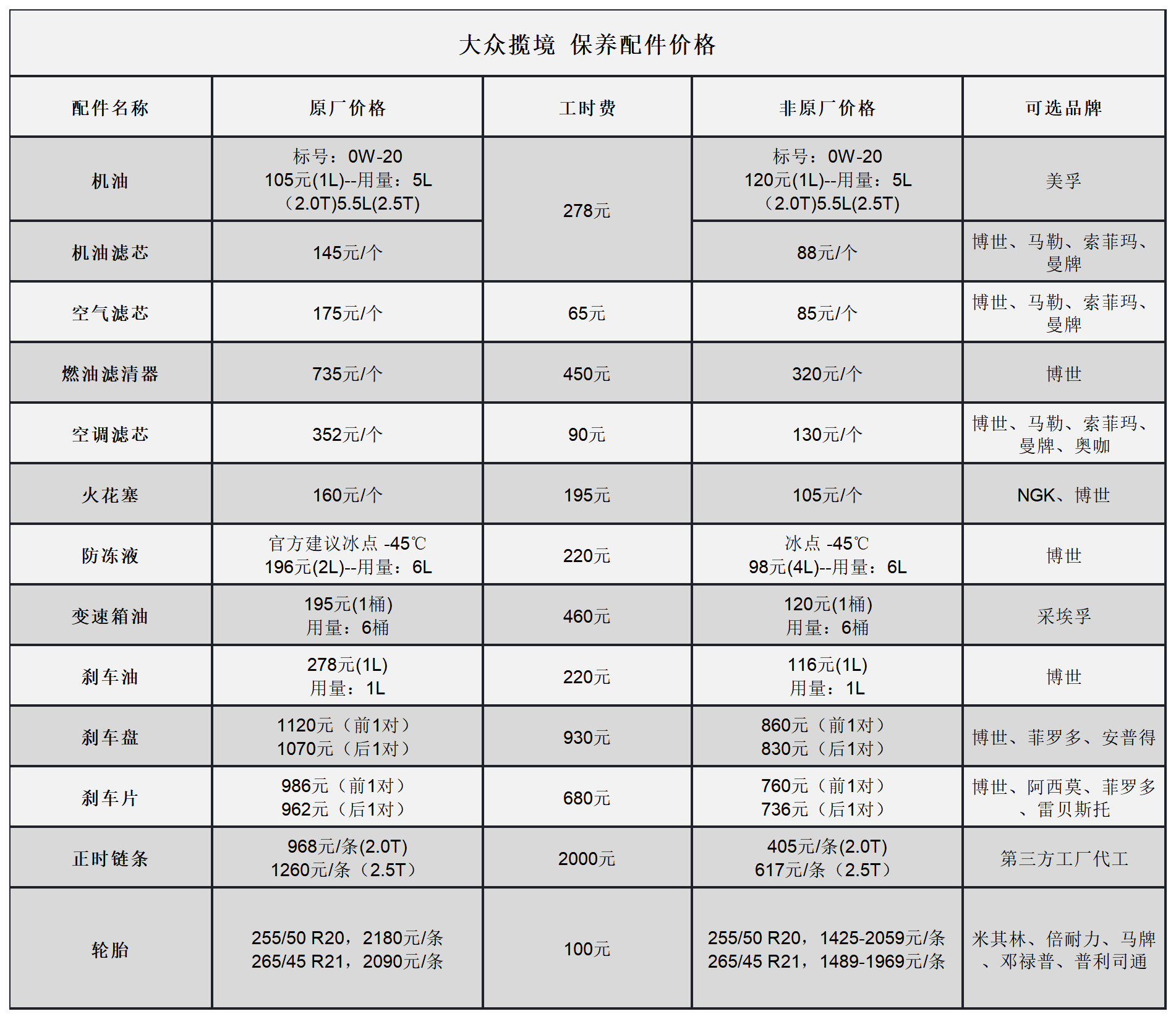 大众4s店保养一次多少钱(大众揽境常规保养项目) - 价格百科