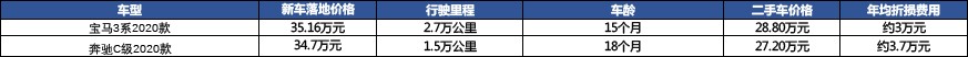 现在路上跑的新奔驰C级，大部分车主应该亏了3.5万