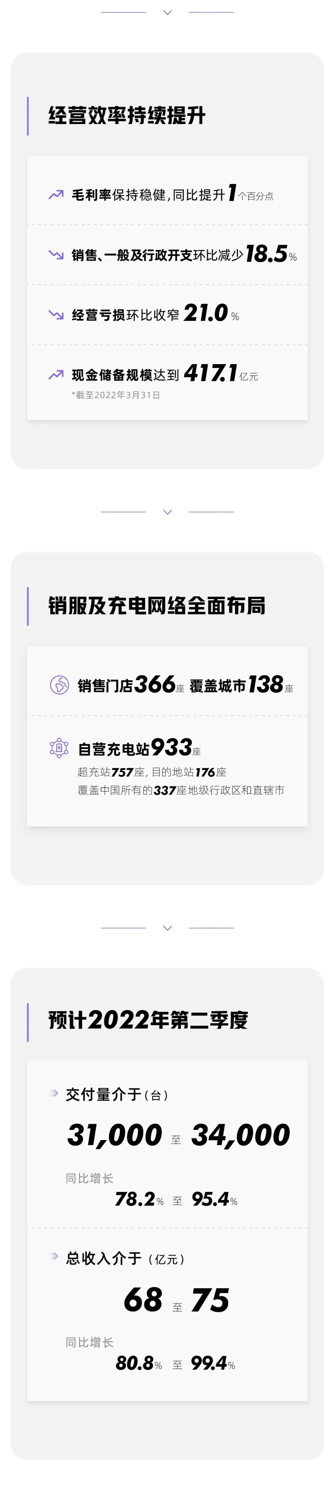 小鹏汽车2022年第一季度财报发布