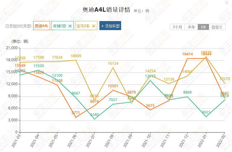 是时候抄底BBA了吗？豪华B级车之战，奔驰C级奥迪A4对抗宝马3系