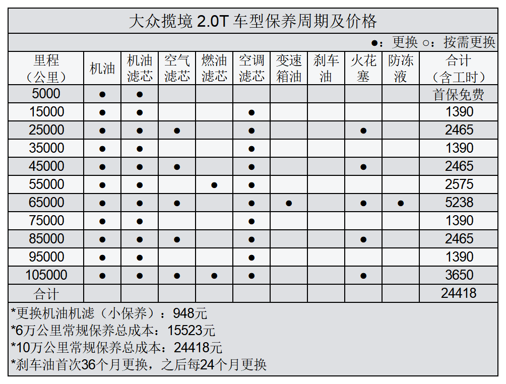 大眾攬境常規保養項目,每年5174元,如何?