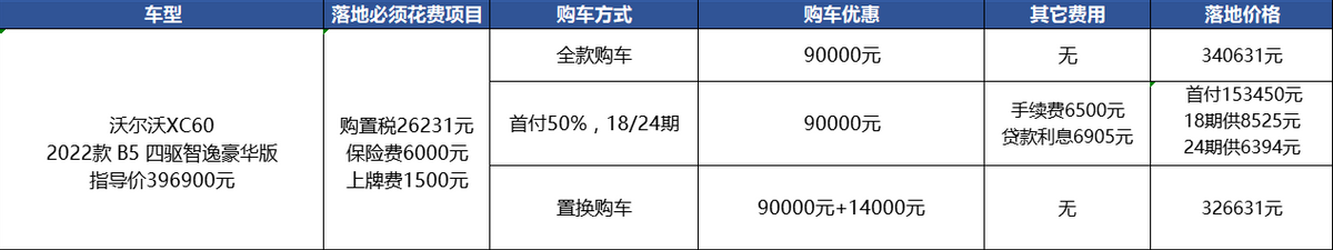 汉兰达没优惠没车，不如考虑降10万多的沃尔沃XC60？