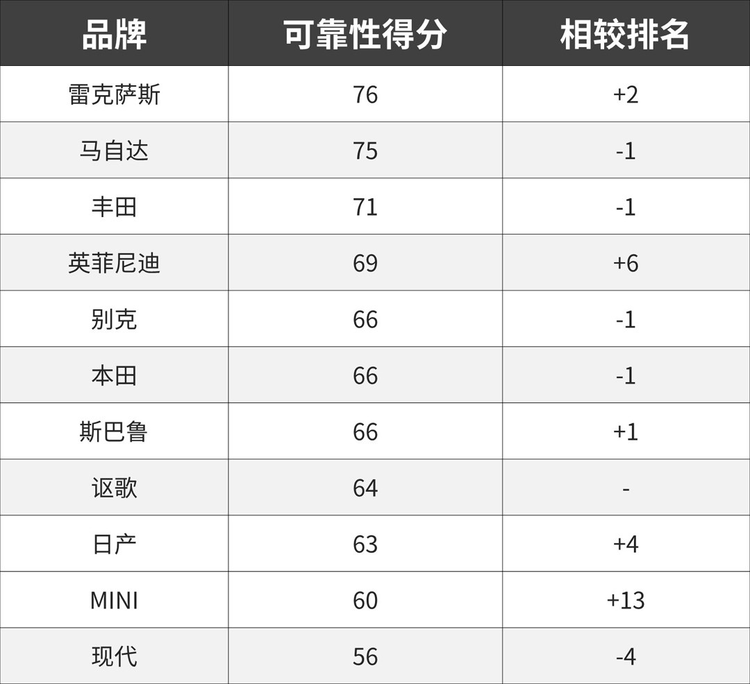 最可靠的新车日系占了8席！买车的先看看这份榜单