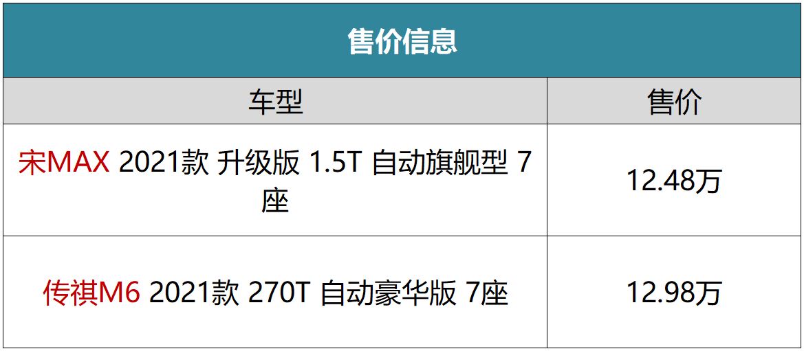 10万出头想买辆7座家用MPV，宋MAX与传祺M6之间该如何选？