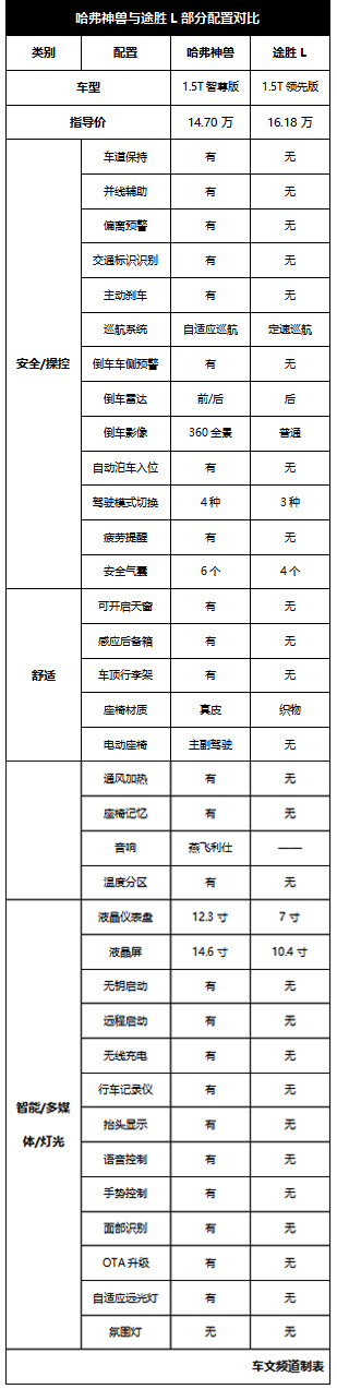 哈弗神兽对比途胜L，两款15万级SUV怎么选？