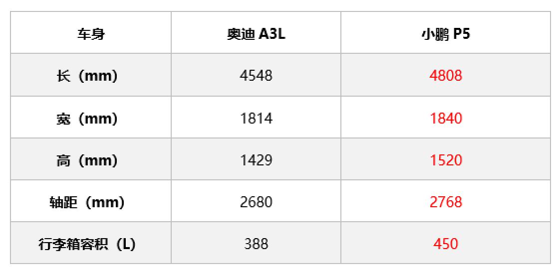 手握20W都能买什么车？奥迪A3L？还是小鹏P5？