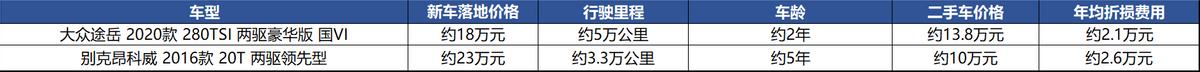 “德原朗”置换途岳：高配裸车15万+，女司机未必不懂车？