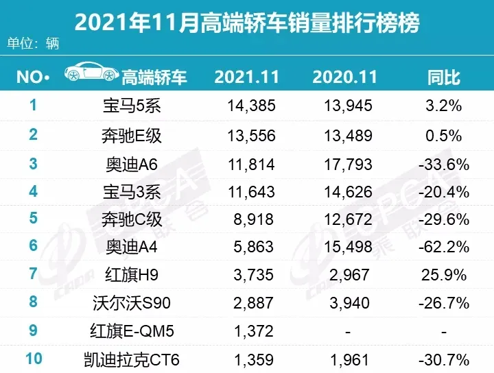 11月高端车销量丨奥迪A6L挤进前三，理想ONE力压BBA