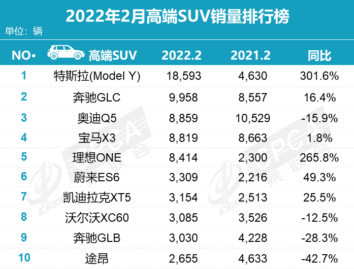2月豪华车销量排名洗牌，BBA再失高端SUV冠军，新能源崛起了？