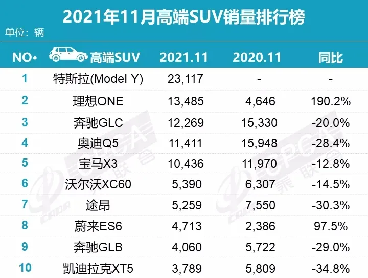 11月高端车销量丨奥迪A6L挤进前三，理想ONE力压BBA