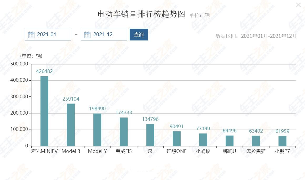 2023年销量前十纯电动汽车榜单：比亚迪、特斯拉领衔