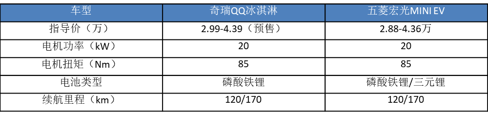 奇瑞“七大新车”来袭，QQ冰淇淋订单超6万，还有瑞虎9？