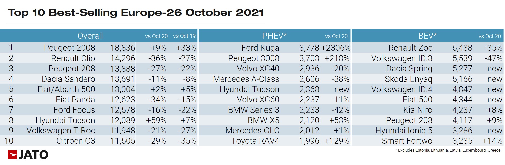 欧洲插电式车型10月销量占总份额23% 月度最畅销是雷诺ZOE