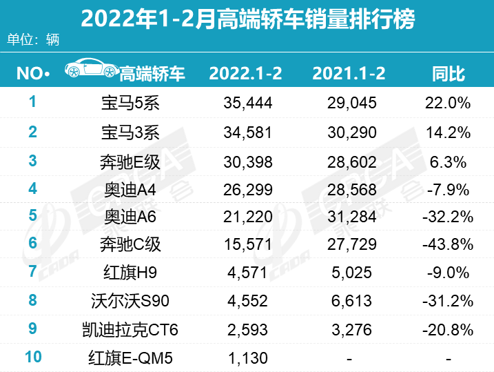 2月豪华车销量排名洗牌，BBA再失高端SUV冠军，新能源崛起了？