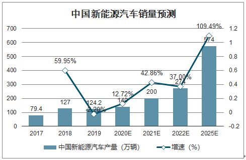 2022年购买电动汽车合适吗？能用几年？
