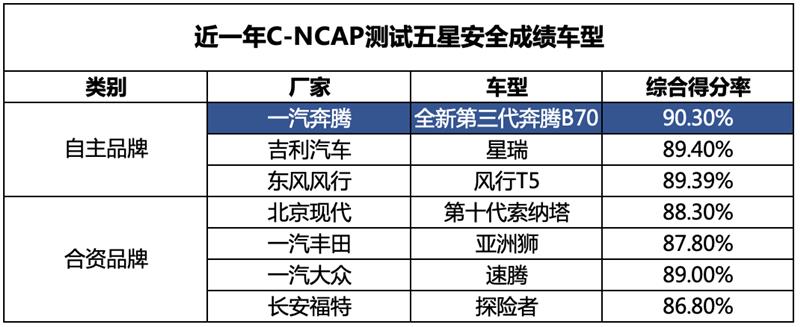 不负经典之名，第三代奔腾B70再度荣膺五星安全称号