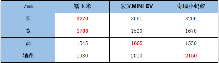 最高续航210 长安“糯玉米”即将到来 如果5万起售你会卖吗？