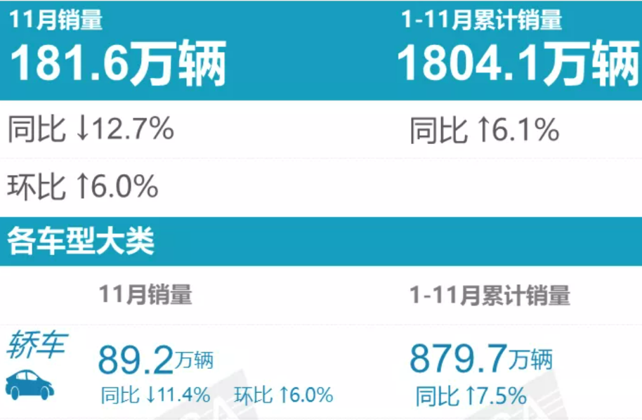 11月轿车销量丨比亚迪秦同比暴涨近5倍，帕萨特等中型车逆市增长