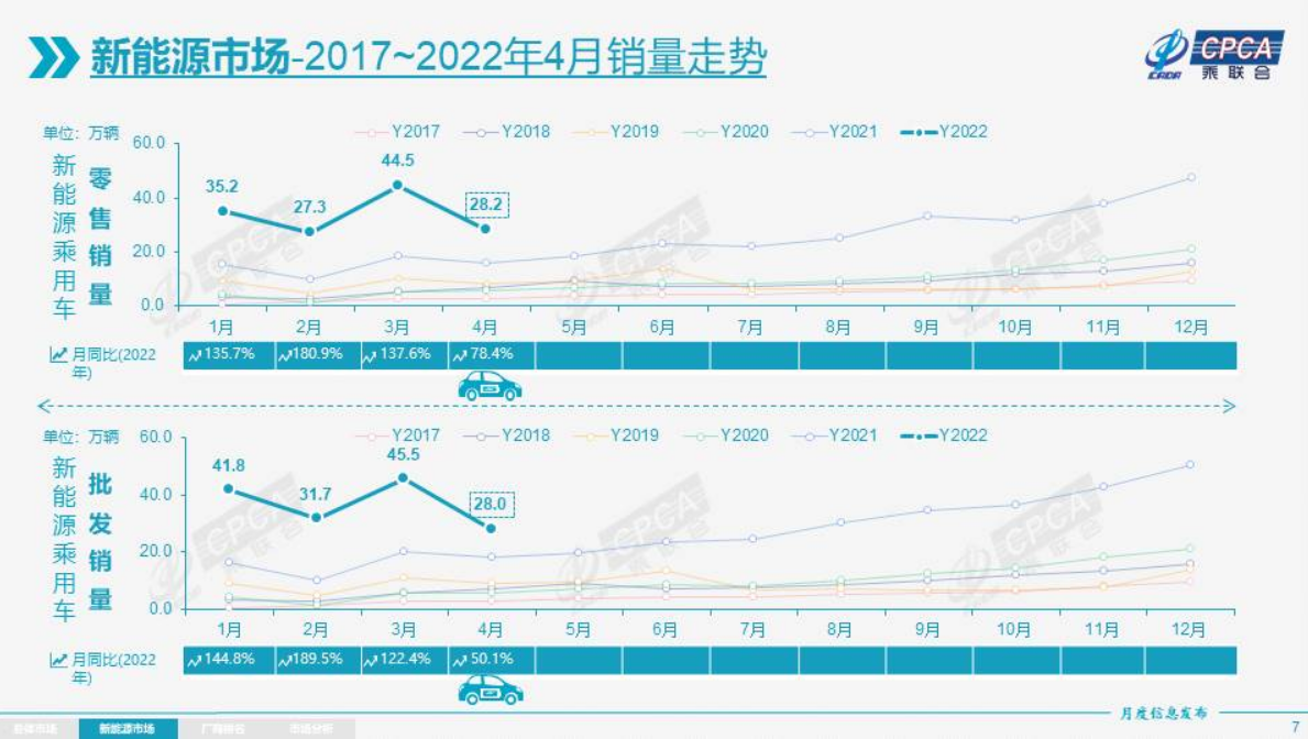 4月新能源猛增78.5%，嘴上说没钱的人，其实针对的只是燃油车？