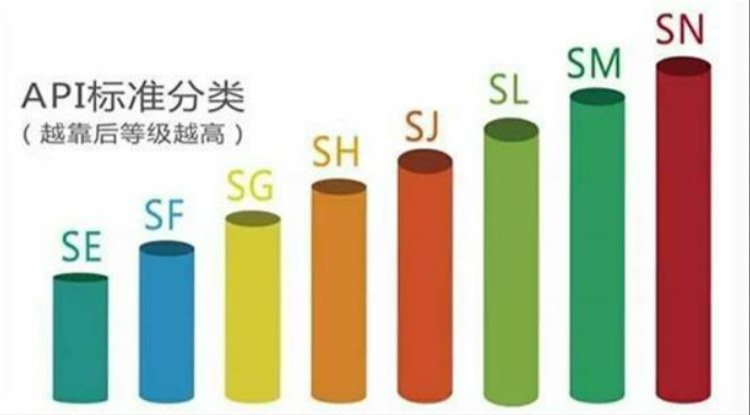 機油標號都是啥意思？為什么換完機油動力下降了？