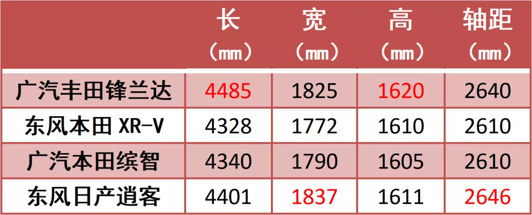 广汽丰田锋兰达一出，XR-V、缤智和逍客恐怕要难过了