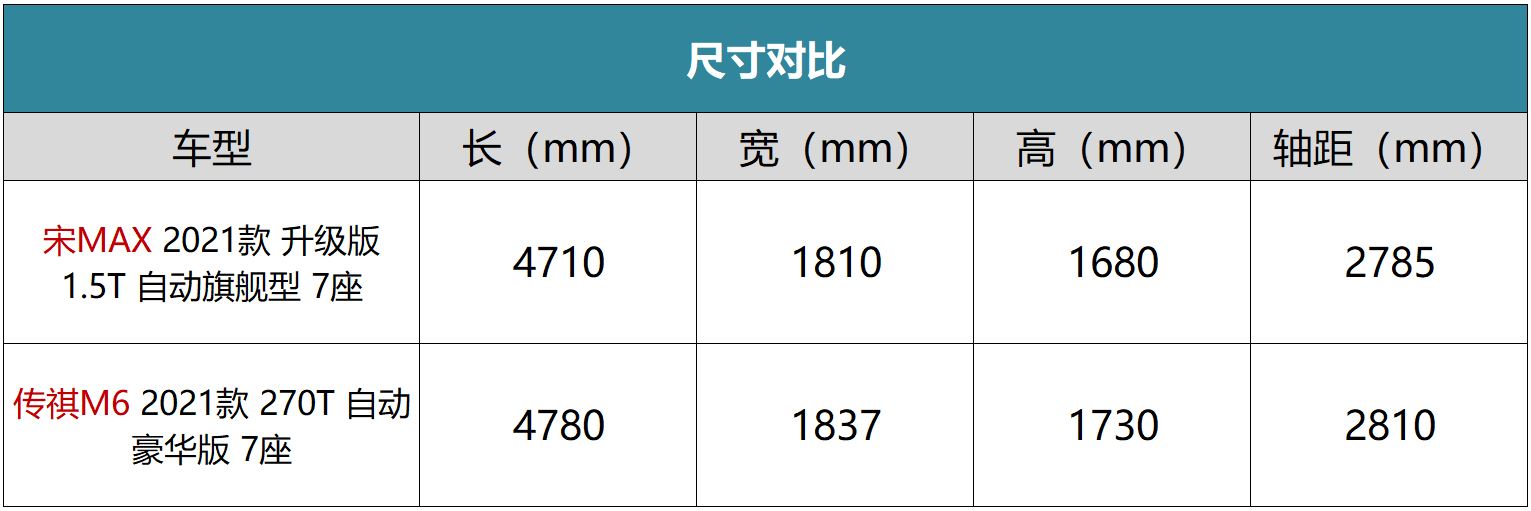 10万出头想买辆7座家用MPV，宋MAX与传祺M6之间该如何选？