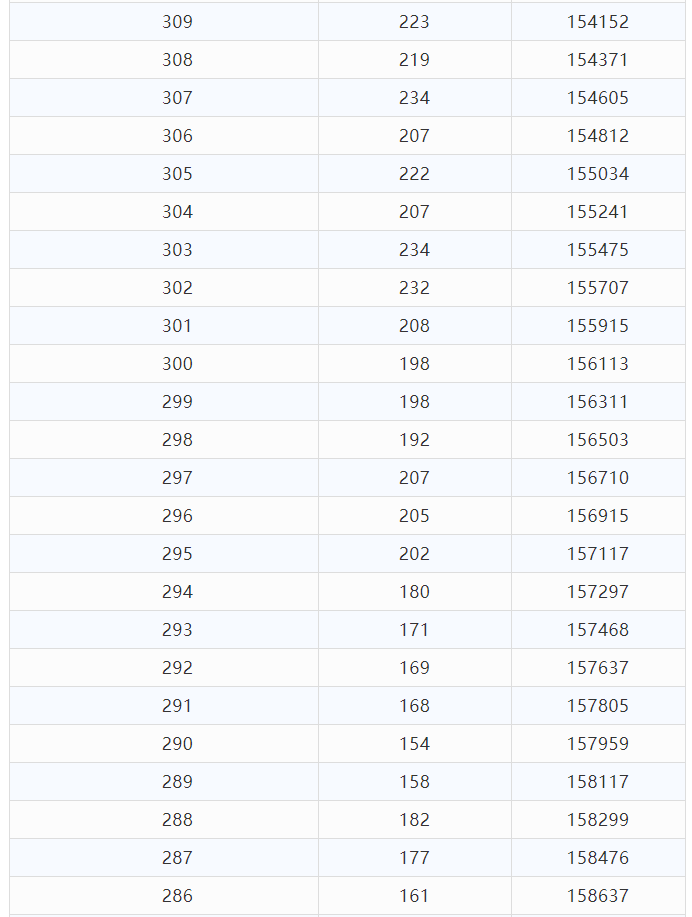 2021年云南省高考分数段已出，快来看一看和你同分的有多少人吧