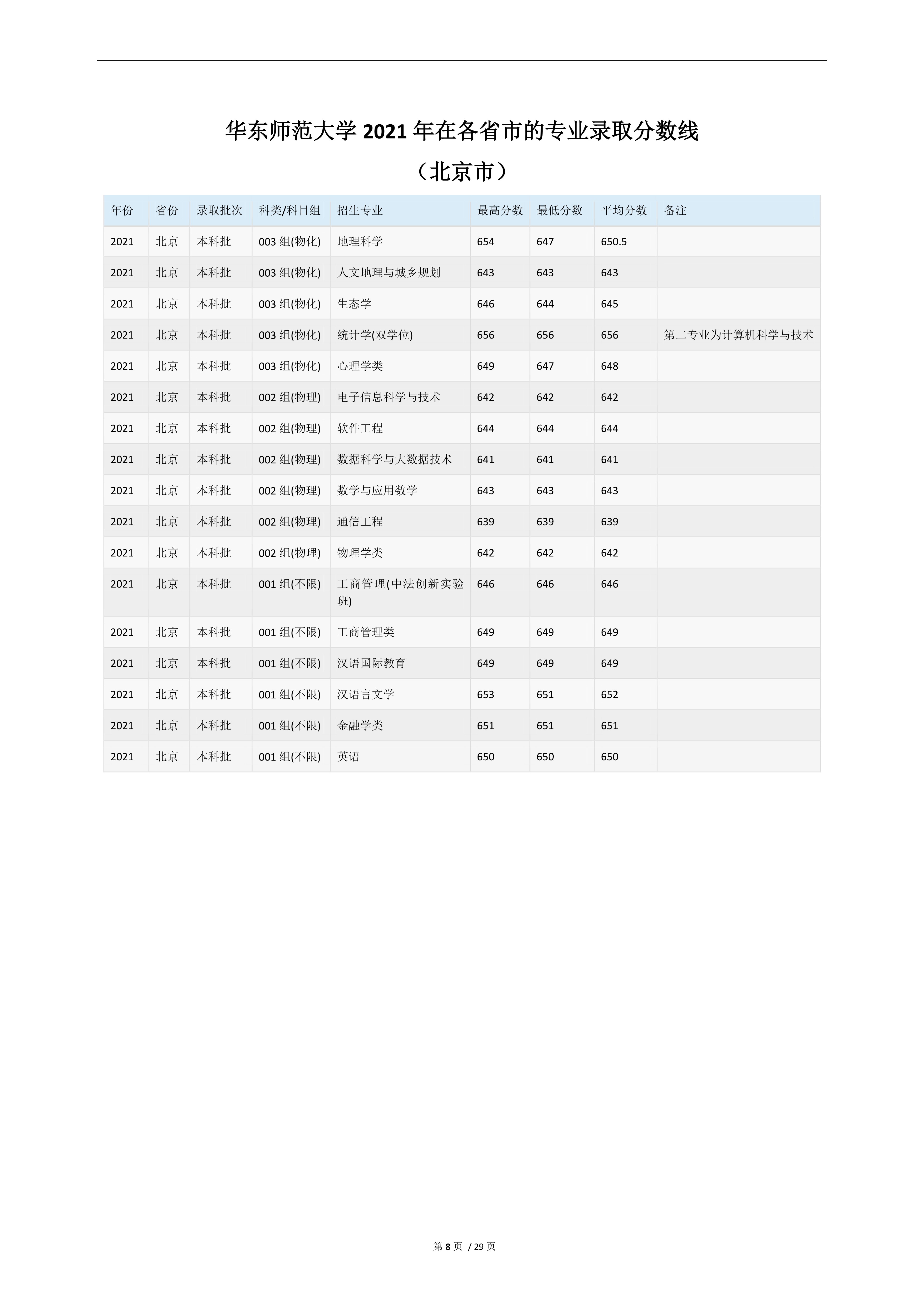2022高考：华东师范大学2021年在各省市的专业录取分数线